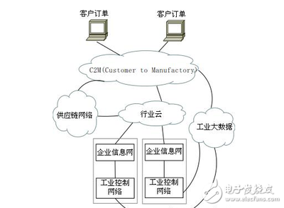 智能制造時代下第一類增值電信業務的安全新挑戰