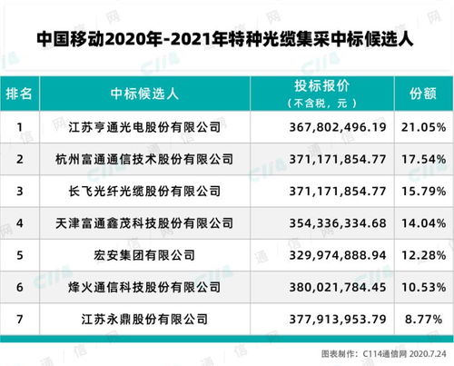 中國移動特種光纜產品集采結果揭曉，亨通、富通、長飛等七家企業成功入圍