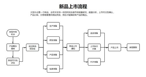 使用PPT輕松制作動態流程圖 金融知識流程外包（FPK）實踐指南