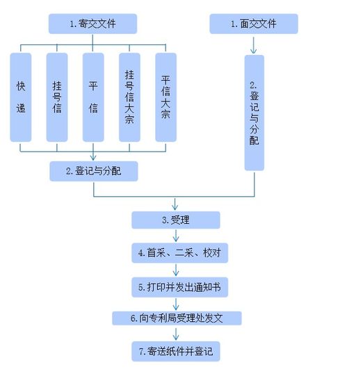 知識產權 專利申請流程與材料，一看就懂