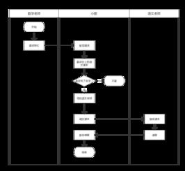 產品流程設計 如何繪制業務流程圖